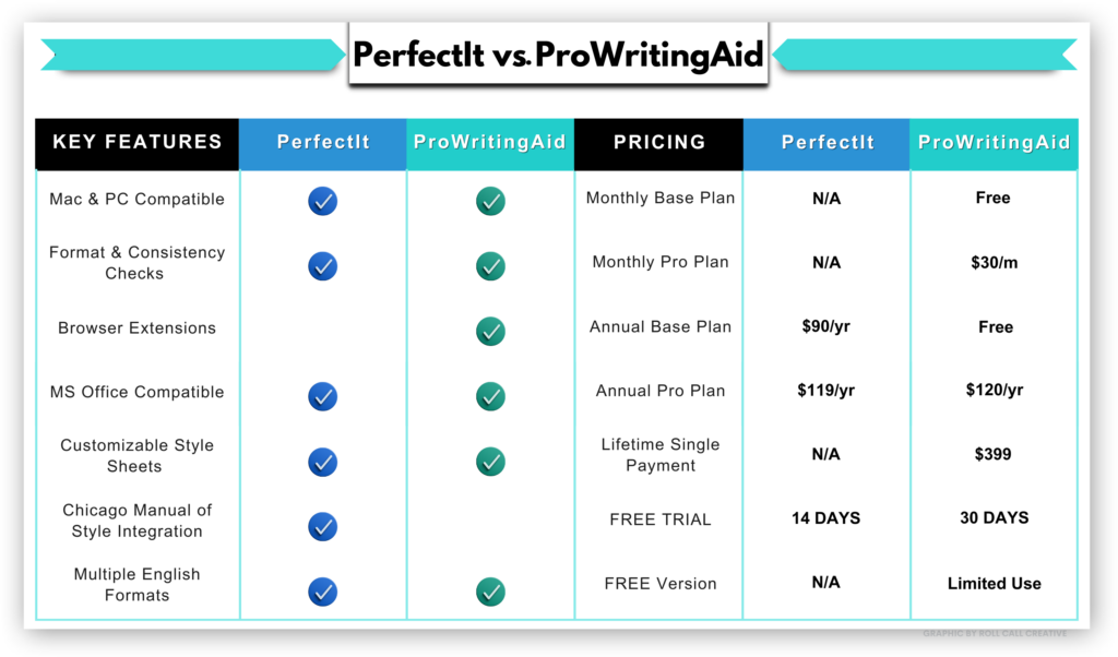 PerfectIt vs. ProWritingAid White Background Graphic by Roll Call Creative
